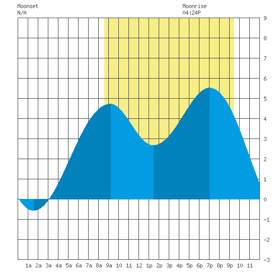 Usof Bay tide chart for Sunday, September 12, 2021