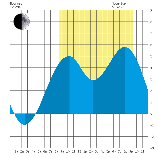 Usof Bay tide chart for Monday, September 13, 2021