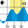 Usof Bay tide chart for Monday, September 13, 2021