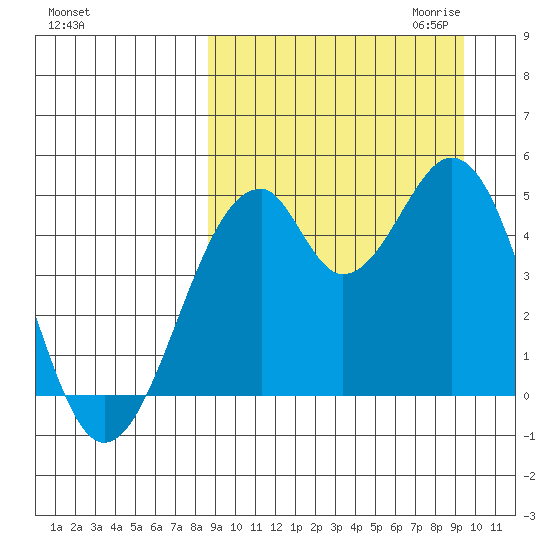 Usof Bay tide chart for Tuesday, September 14, 2021
