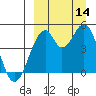 Usof Bay tide chart for Tuesday, September 14, 2021