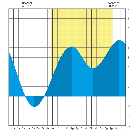 Usof Bay tide chart for Thursday, September 16, 2021