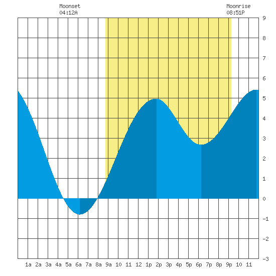Usof Bay tide chart for Friday, September 17, 2021