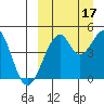 Usof Bay tide chart for Friday, September 17, 2021