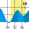 Usof Bay tide chart for Saturday, September 18, 2021