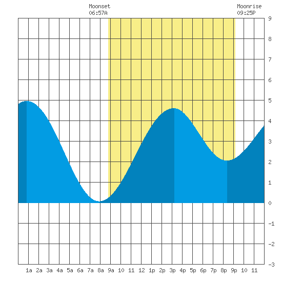 Usof Bay tide chart for Sunday, September 19, 2021