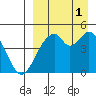 Usof Bay tide chart for Wednesday, September 1, 2021