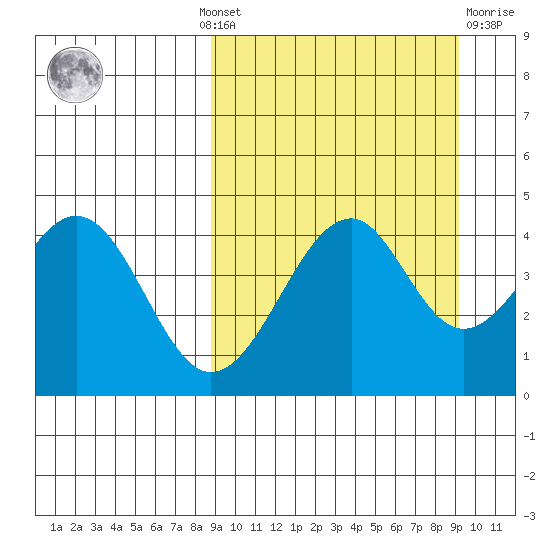 Usof Bay tide chart for Monday, September 20, 2021