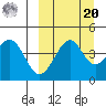 Usof Bay tide chart for Monday, September 20, 2021