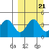 Usof Bay tide chart for Tuesday, September 21, 2021