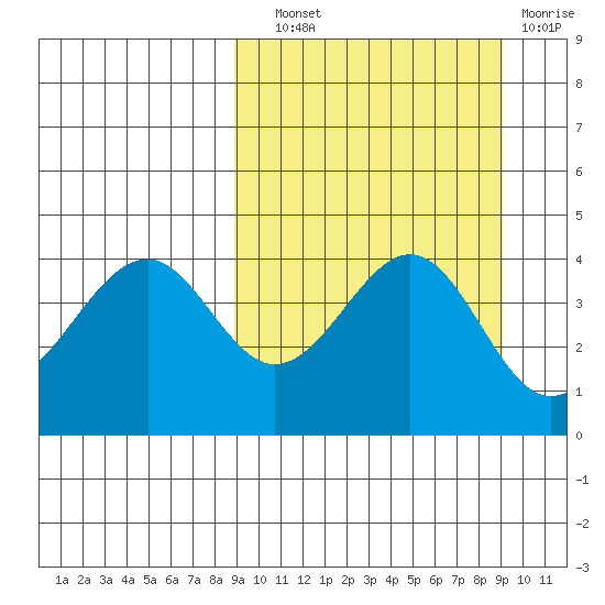 Usof Bay tide chart for Wednesday, September 22, 2021