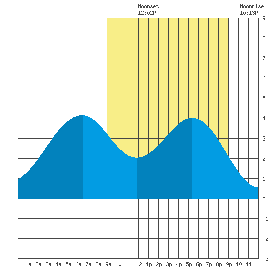Usof Bay tide chart for Thursday, September 23, 2021
