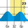 Usof Bay tide chart for Thursday, September 23, 2021