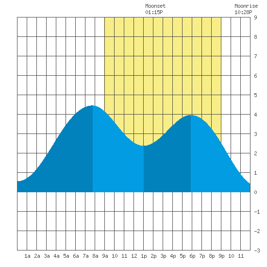 Usof Bay tide chart for Friday, September 24, 2021
