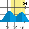 Usof Bay tide chart for Friday, September 24, 2021