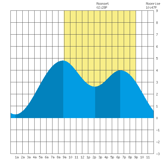 Usof Bay tide chart for Saturday, September 25, 2021