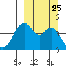 Usof Bay tide chart for Saturday, September 25, 2021