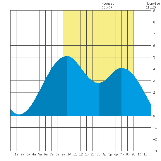 Usof Bay tide chart for Sunday, September 26, 2021