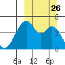 Usof Bay tide chart for Sunday, September 26, 2021