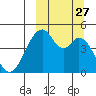 Usof Bay tide chart for Monday, September 27, 2021