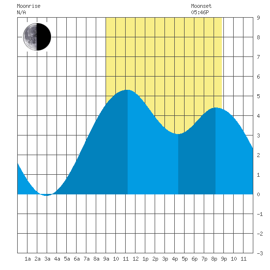 Usof Bay tide chart for Tuesday, September 28, 2021