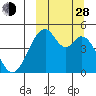 Usof Bay tide chart for Tuesday, September 28, 2021