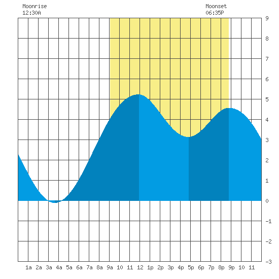 Usof Bay tide chart for Wednesday, September 29, 2021