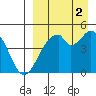 Usof Bay tide chart for Thursday, September 2, 2021