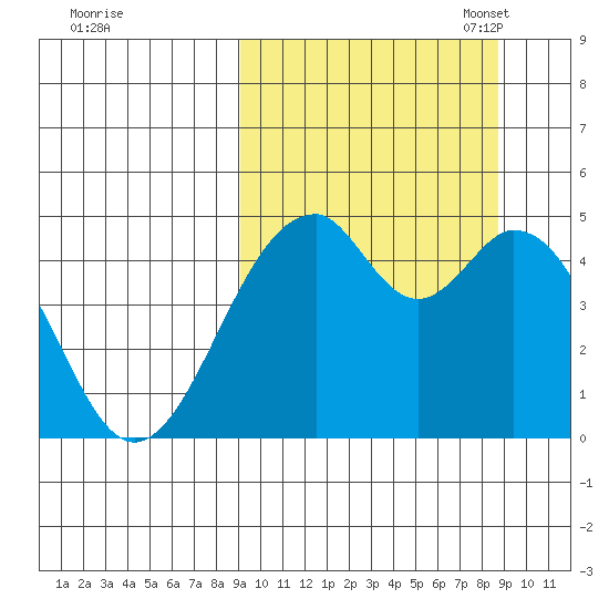 Usof Bay tide chart for Thursday, September 30, 2021