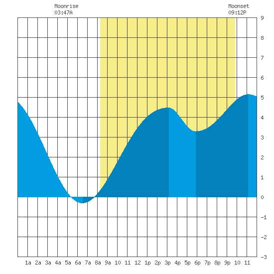 Usof Bay tide chart for Friday, September 3, 2021