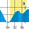 Usof Bay tide chart for Friday, September 3, 2021