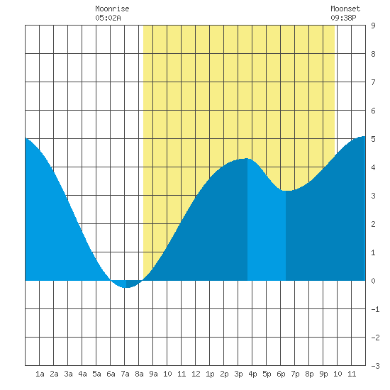 Usof Bay tide chart for Saturday, September 4, 2021