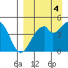 Usof Bay tide chart for Saturday, September 4, 2021