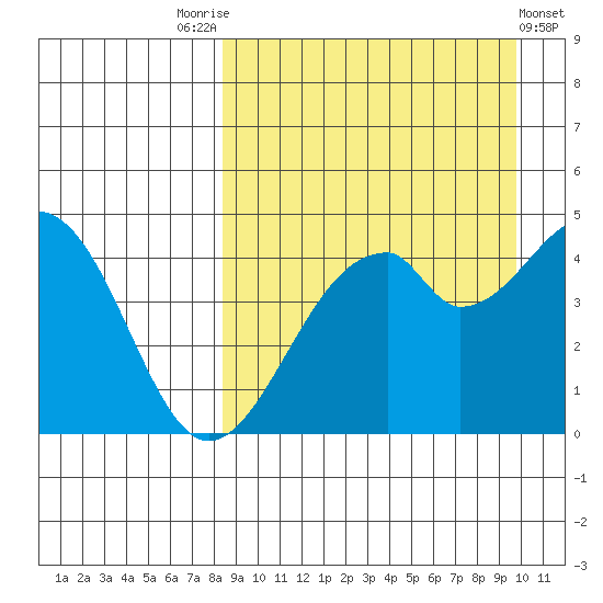 Usof Bay tide chart for Sunday, September 5, 2021