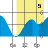 Usof Bay tide chart for Sunday, September 5, 2021