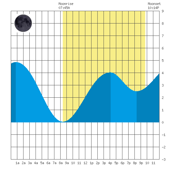 Usof Bay tide chart for Monday, September 6, 2021