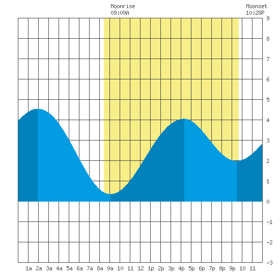 Usof Bay tide chart for Tuesday, September 7, 2021