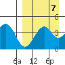 Usof Bay tide chart for Tuesday, September 7, 2021