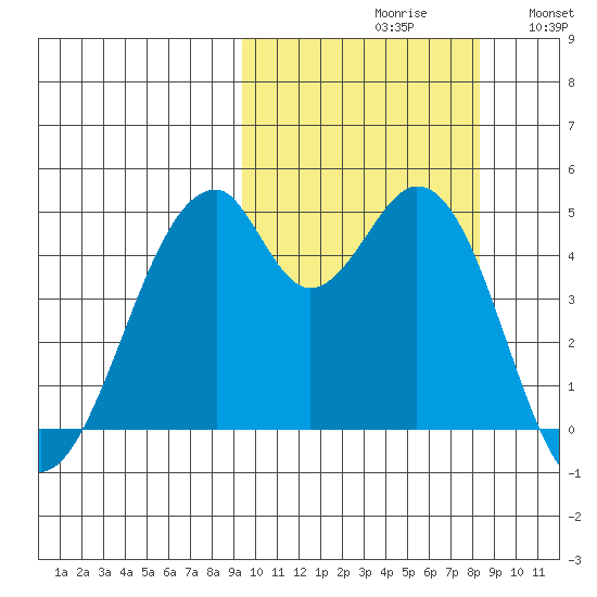 Usof Bay tide chart for Sunday, October 10, 2021