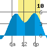 Usof Bay tide chart for Sunday, October 10, 2021