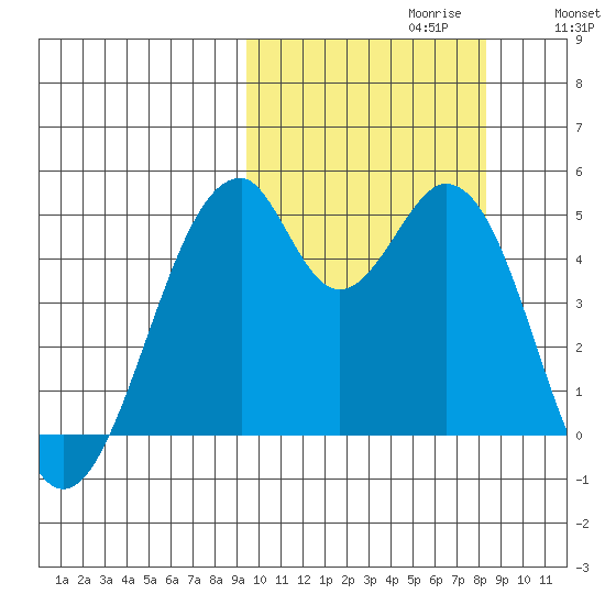 Usof Bay tide chart for Monday, October 11, 2021