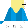 Usof Bay tide chart for Monday, October 11, 2021