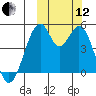 Usof Bay tide chart for Tuesday, October 12, 2021