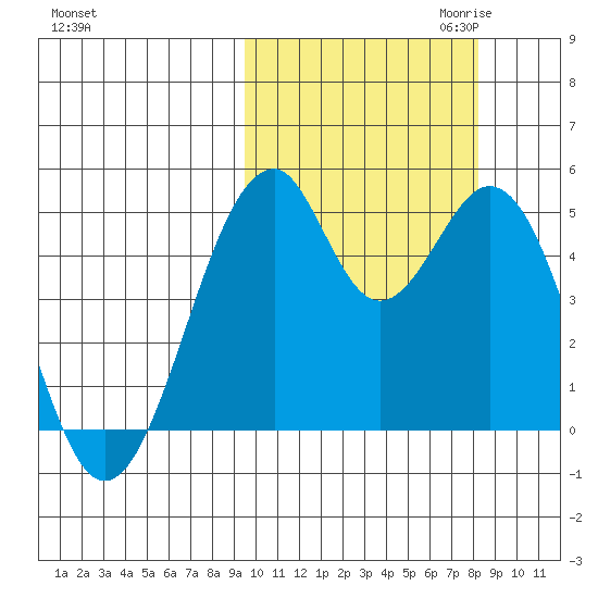 Usof Bay tide chart for Wednesday, October 13, 2021