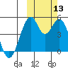 Usof Bay tide chart for Wednesday, October 13, 2021
