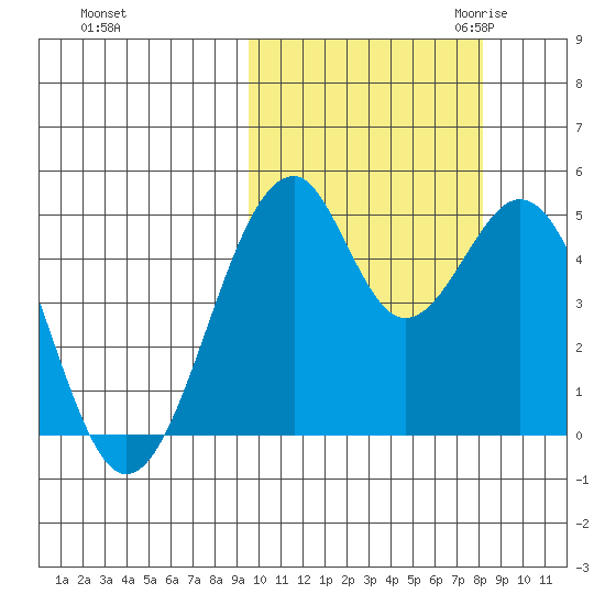 Usof Bay tide chart for Thursday, October 14, 2021