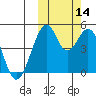 Usof Bay tide chart for Thursday, October 14, 2021