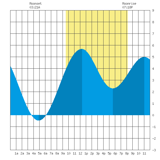 Usof Bay tide chart for Friday, October 15, 2021