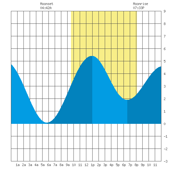 Usof Bay tide chart for Saturday, October 16, 2021