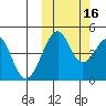Usof Bay tide chart for Saturday, October 16, 2021